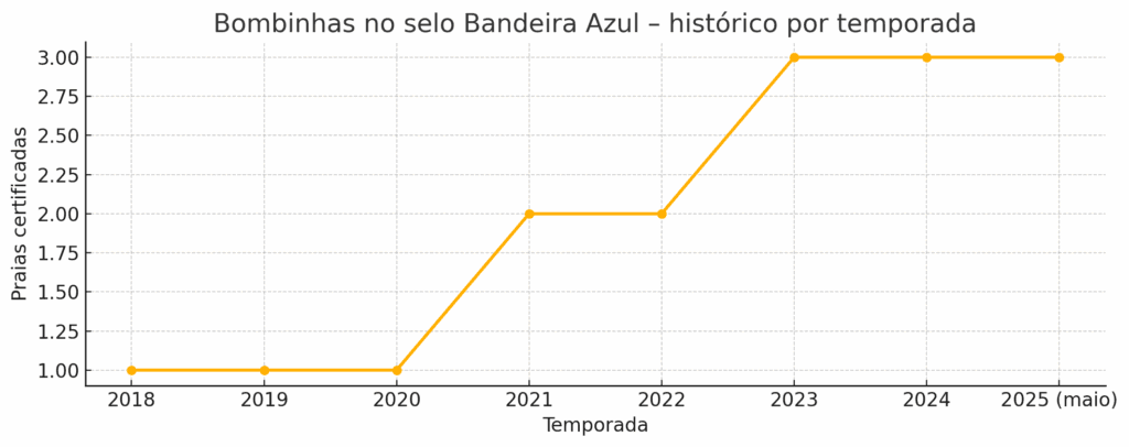 Evolución de las playas certificadas en Bombinhas con Bandera Azul entre 2018 y 2025 1024x406 - Rocccoimob Inmobiliaria en Bombinhas
