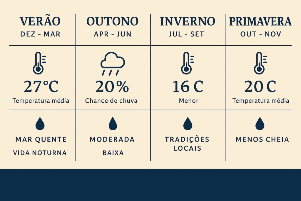 Infográfico de estações, SC - Roccoimob Imobiliária em Bombinhas Estaciones Infografía, SC - Rocccoimob Real Estate en Bombinhas