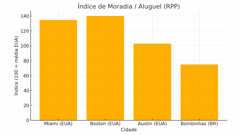 Graph shows Bombinhas with the lowest housing cost index - Rocccoimob Real Estate in Bombinhas