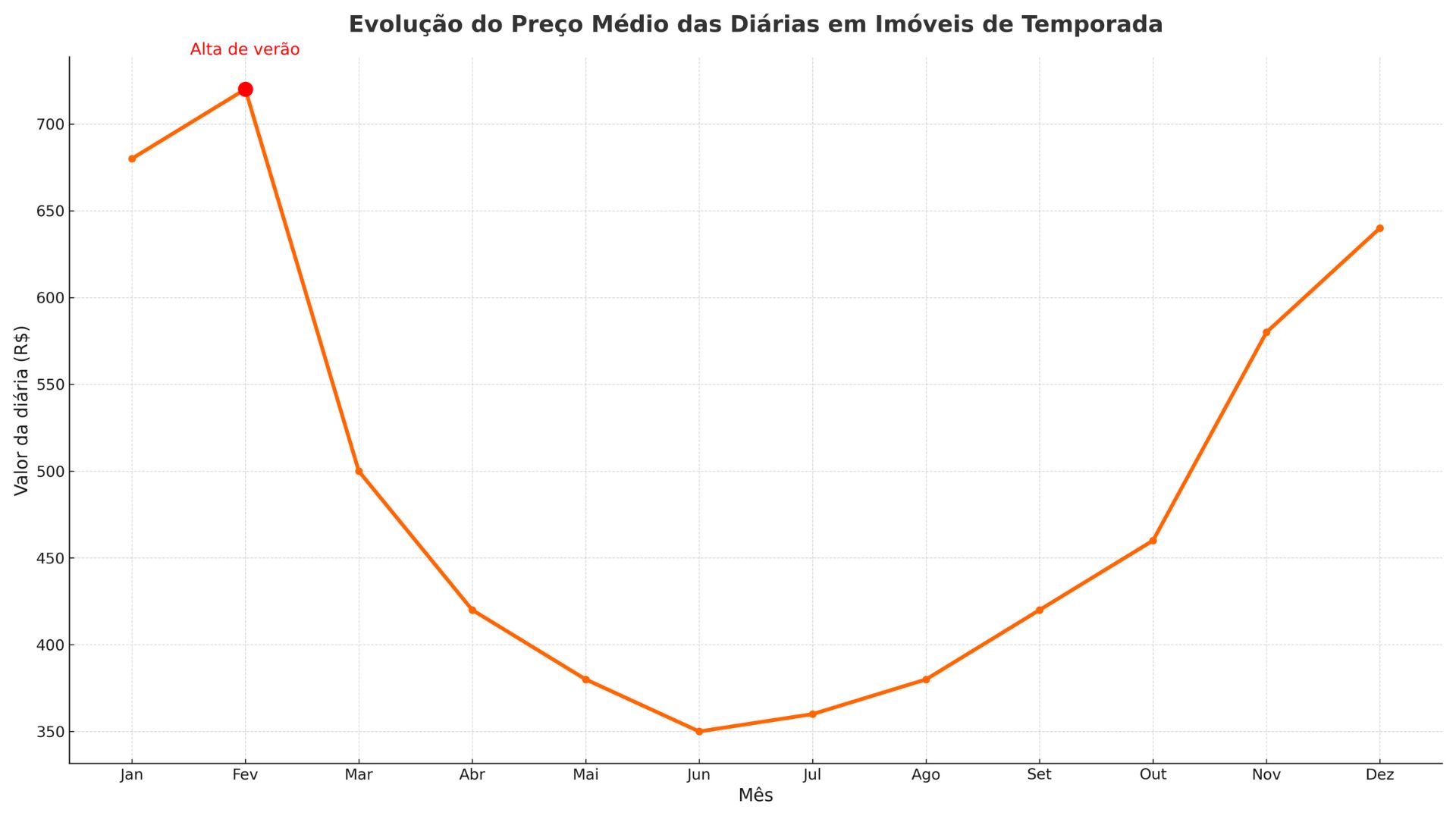 Evolução do preço médio das diárias em Bombinhas ao longo do ano, com pico em fevereiro - Rocccoimob Imobiliária em Bombinhas