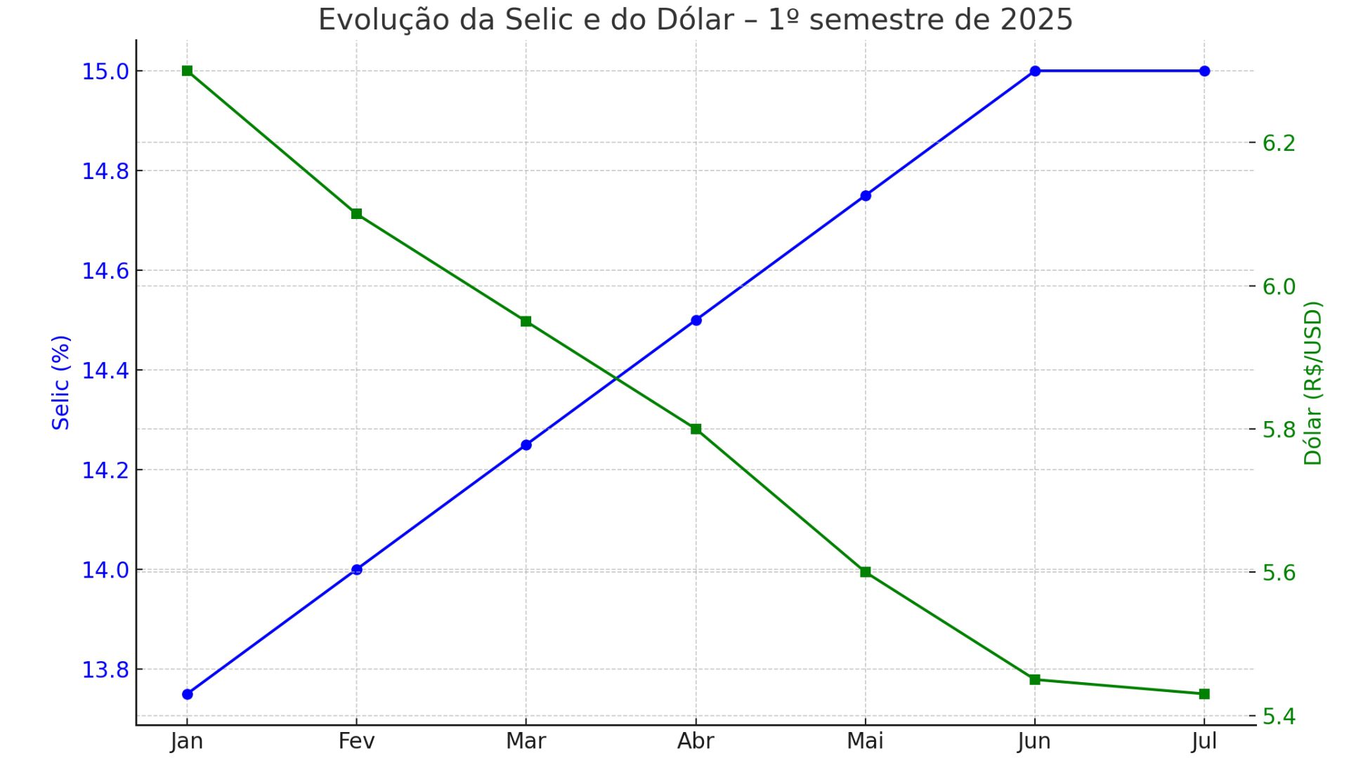 Gráfico con la subida del Selic y la caída del dólar en el 1er semestre de 2025 en Brasil - Rocccoimob Imobiliária em Bombinhas