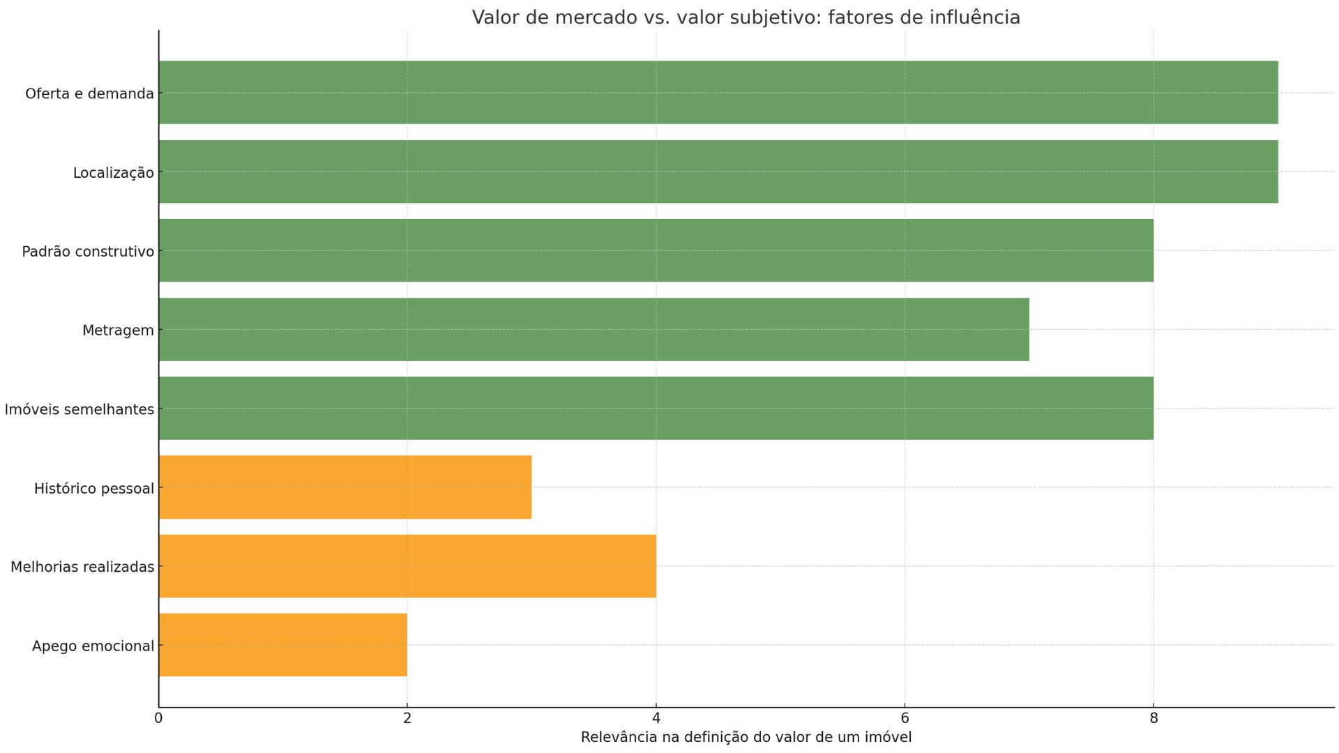 Gráfico comparando fatores objetivos e subjetivos que influenciam o valor de um imóvel - Rocccoimob Imobiliária em Bombinhas