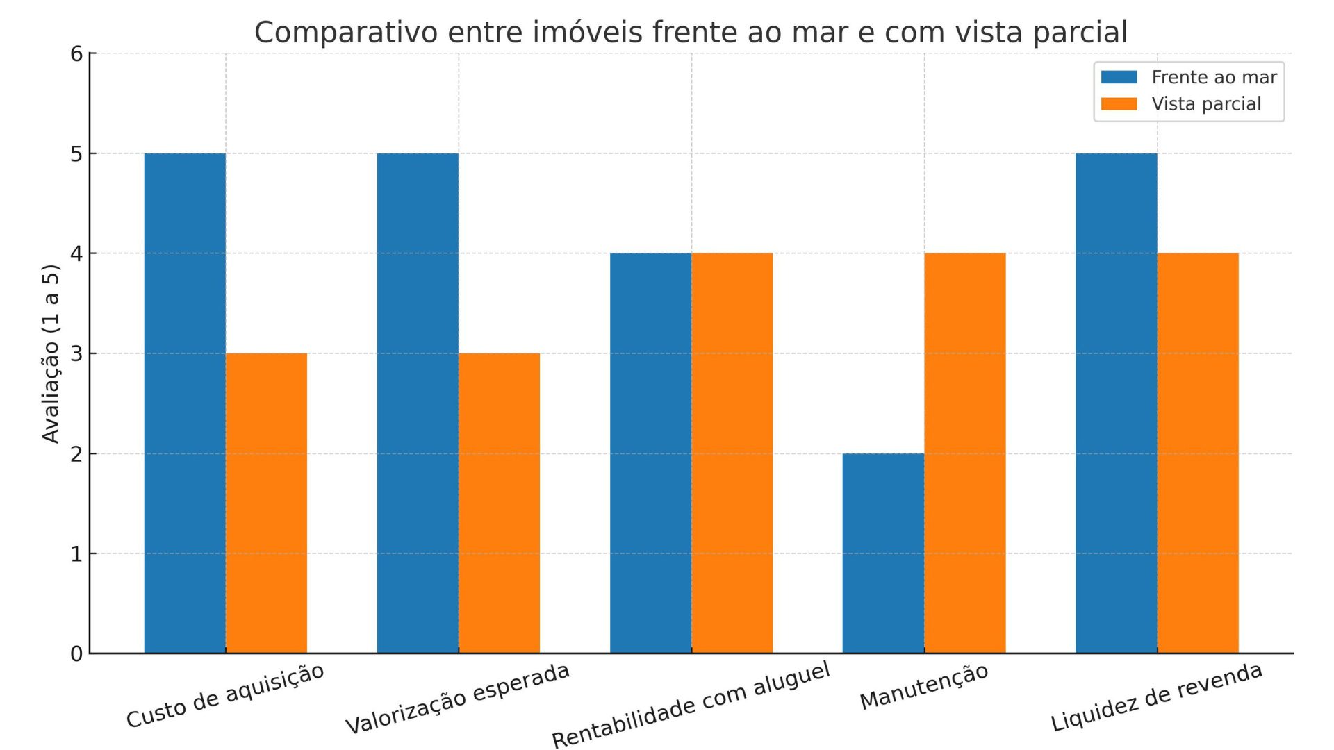 Cuadro comparativo entre tipos de propiedades en la playa y cómo impacta al declarar propiedades en la playa en el Impuesto sobre la Renta - Rocccoimob Real Estate en Bombinhas