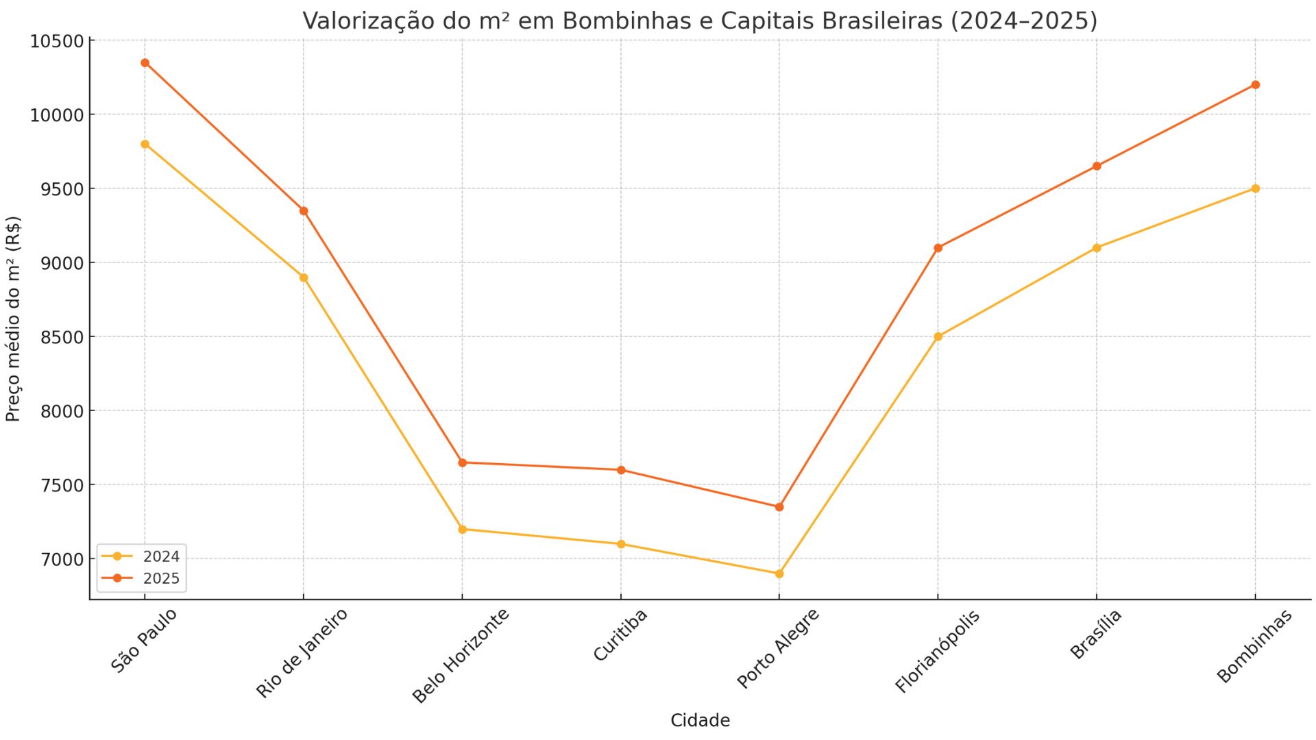 Gráfico de valorização do preço dos imóveis no Brasil - Roccoimob Imobiliária em Bombinhas Gráfico de valorização do preço dos imóveis no Brasil - Rocccoimob Imobiliária em Bombinhas