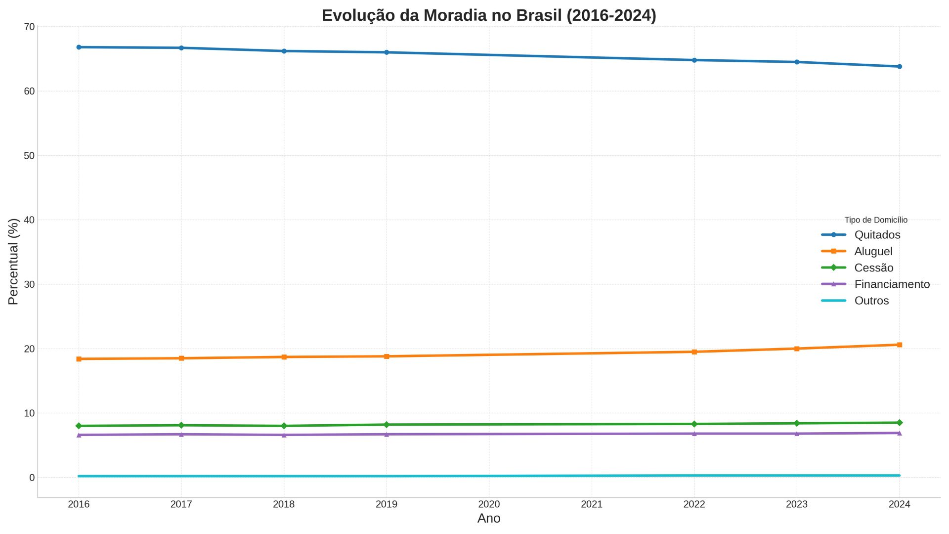 Gráfico de linha mostrando a divisão dos domicílios no Brasil entre 2016 e 2024 - Roccoimob Imobiliária em Bombinhas Line chart showing the division of households in Brazil between 2016 and 2024 - Rocccoimob Real Estate in Bombinhas