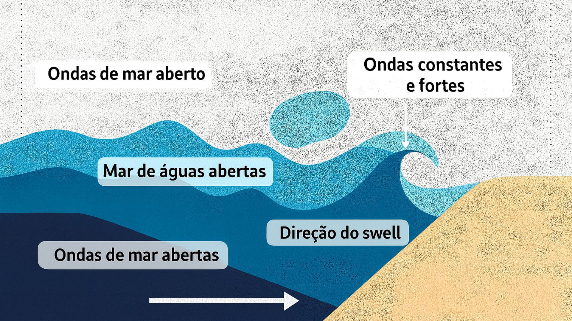 Infografía sobre el oleaje para la dirección, la altura y el período - Roccoimob Real Estate en Bombinhas Infografía sobre el oleaje para dirección, altura y período - Rocccoimob Real Estate en Bombinhas