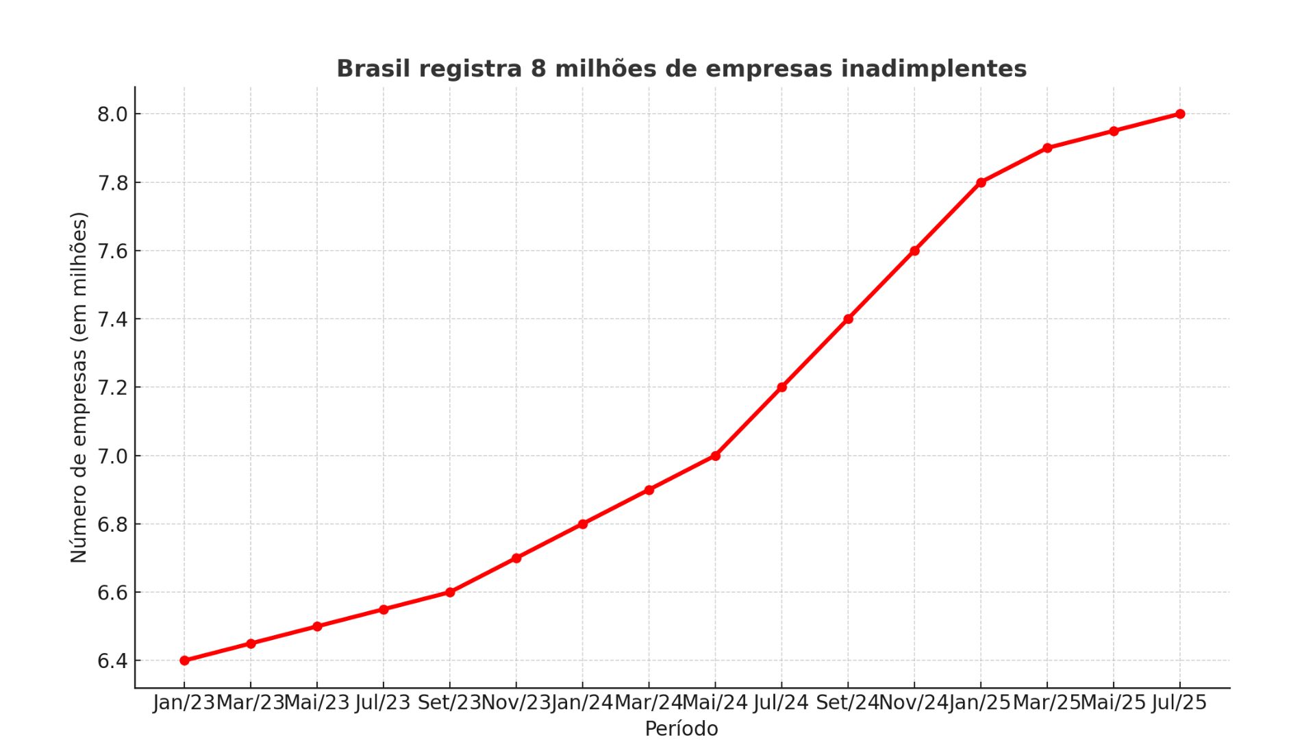 El gráfico de líneas muestra el aumento del número de empresas morosas en Brasil de 64 millones en enero de 2023 a 8 millones en julio de 2025 según datos de Serasa Experian - Rocccoimob Imobiliária en Bombinhas