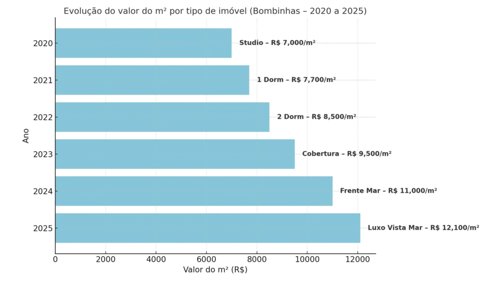 Valorizacao do m² em Bombinhas de 2020 a 2025 por tipo de imovel 2 1024x576 - Roccoimob Imobiliária em Bombinhas Valorizacao do m² em Bombinhas de 2020 a 2025 por tipo de imovel 2 1024x576 - Rocccoimob Imobiliária em Bombinhas