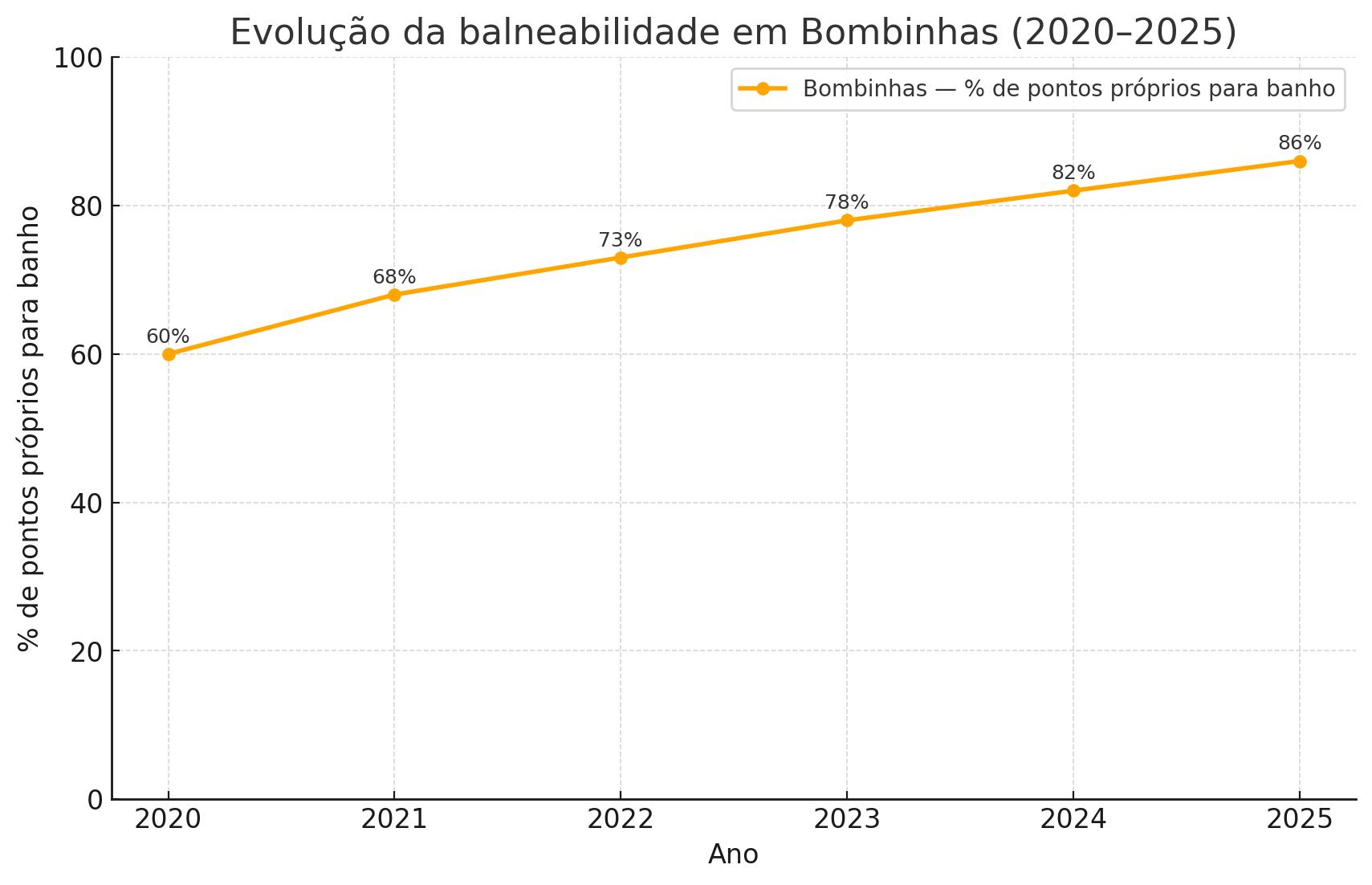Evolution of bathing in Bombinhas (2020–2025) - Rocccoimob Real estate in Bombinhas